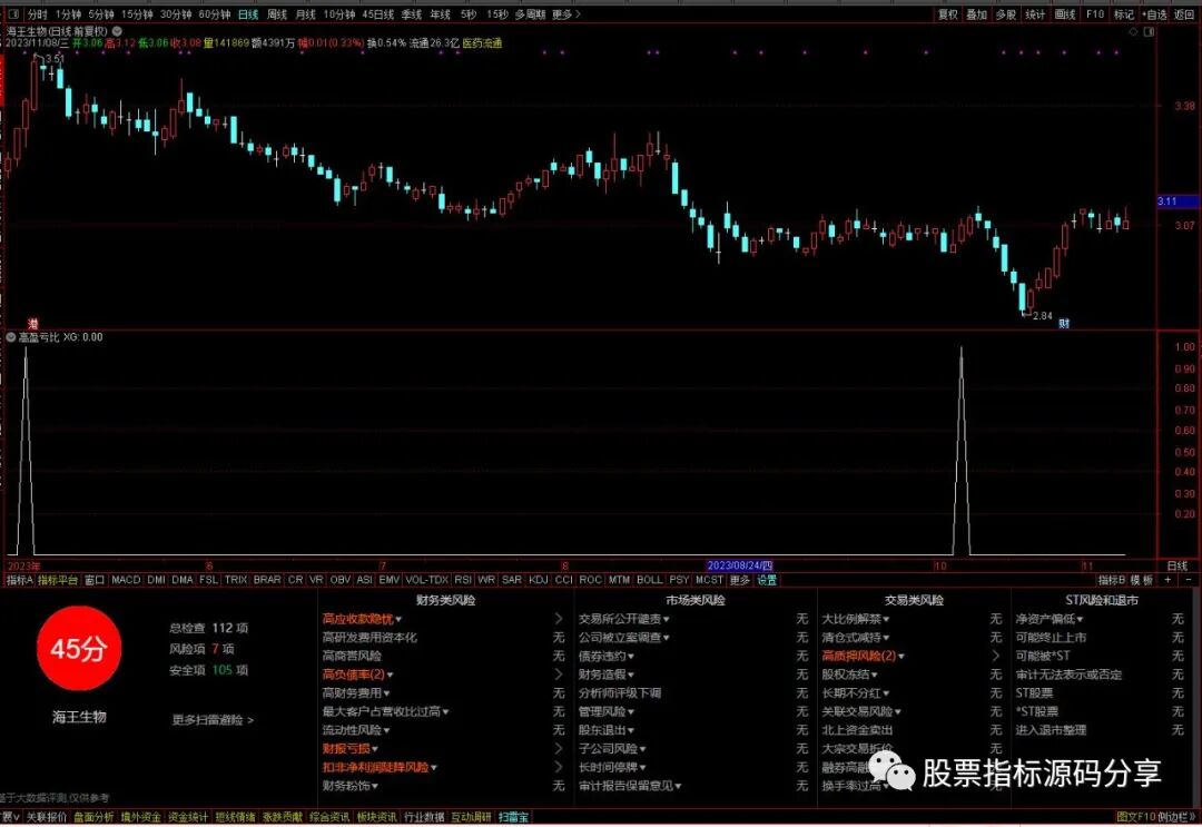 通达信高盈亏比条件筛选指标公式源码指标效果图