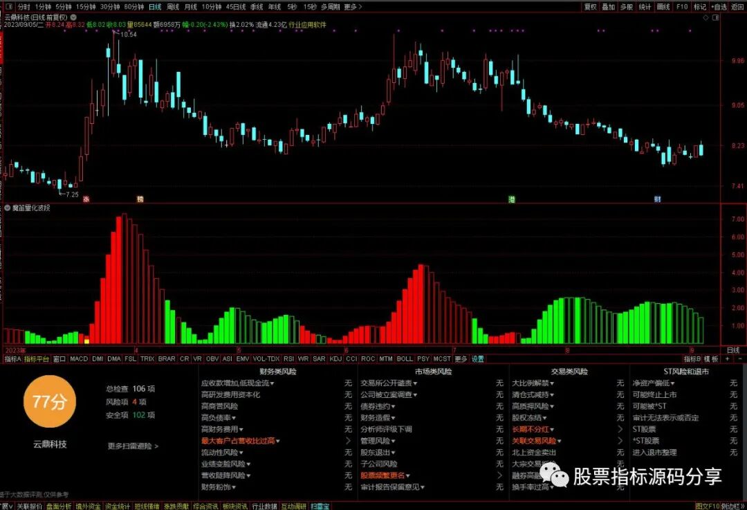通达信魔笛量化波段指标公式源码指标效果图