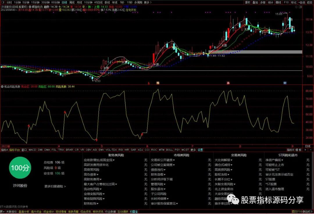 通达信鳄鱼吃肉主图指标公式源码指标效果图