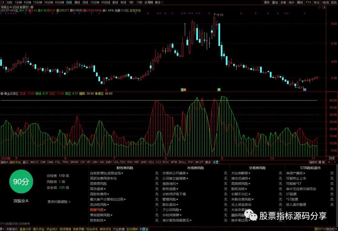 通达信黄金买卖区指标公式源码指标效果图