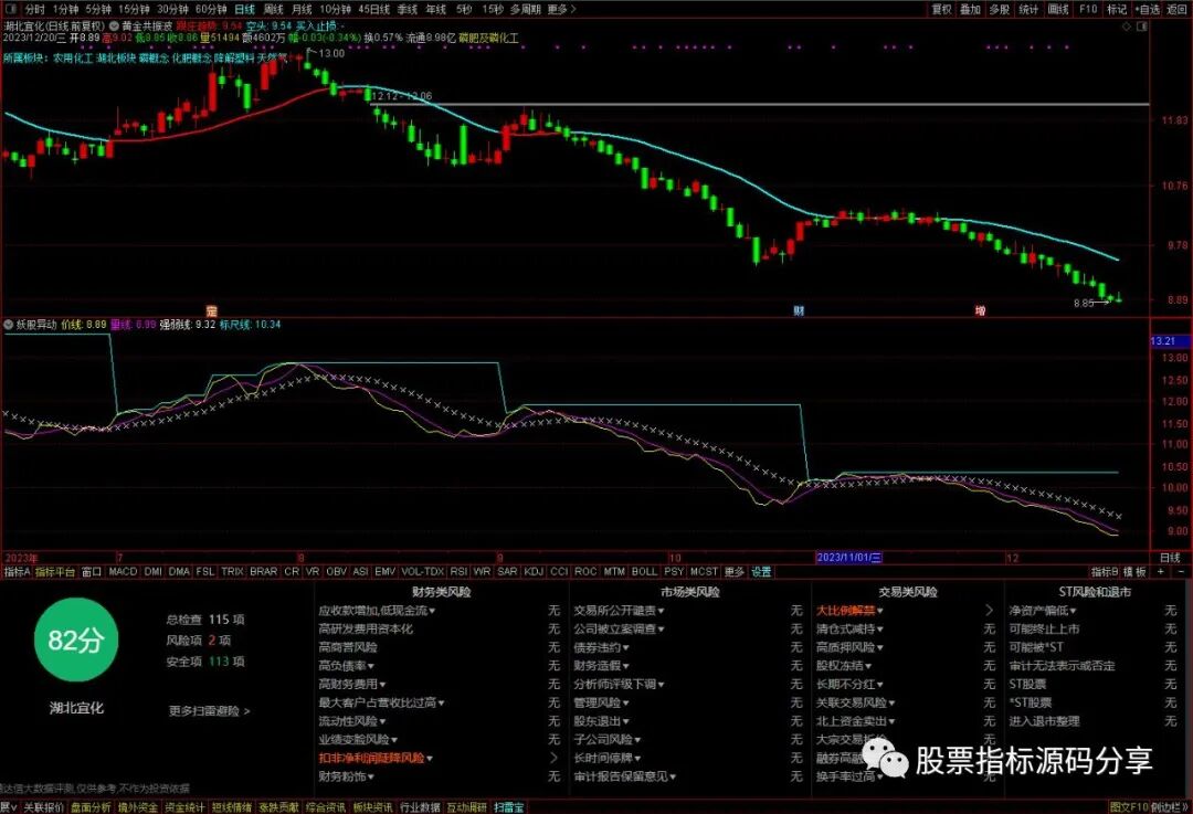 通达信黄金共振波主图指标公式源码指标效果图