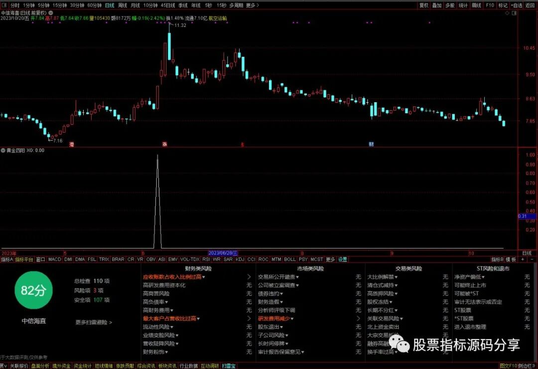 通达信黄金四阳条件筛选指标公式源码指标效果图