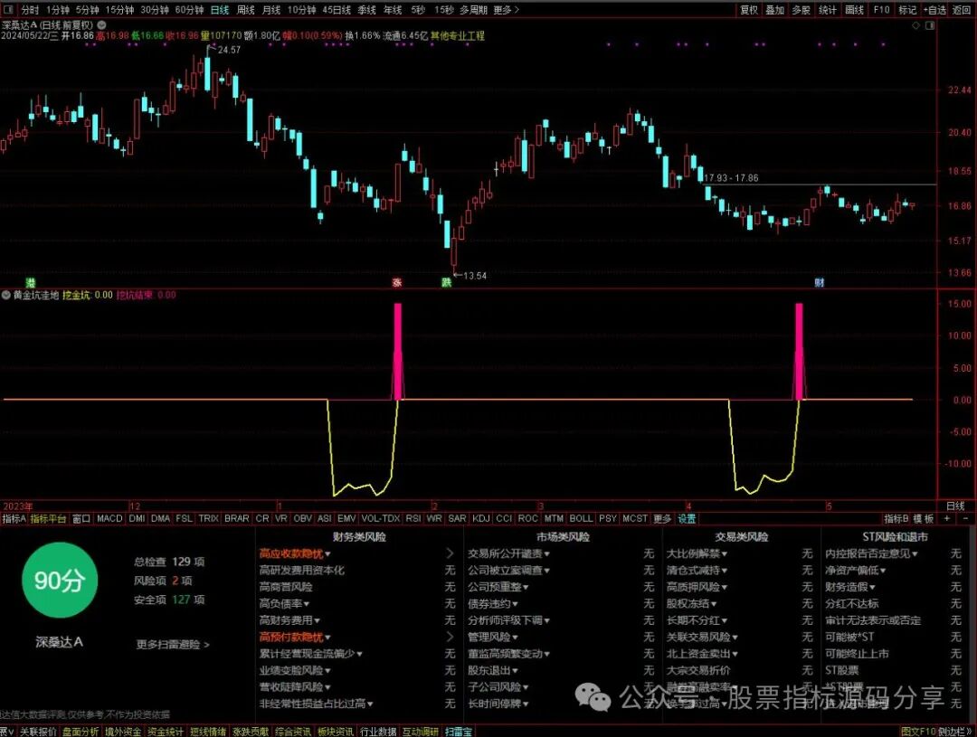 通达信黄金坑洼地指标公式源码指标效果图