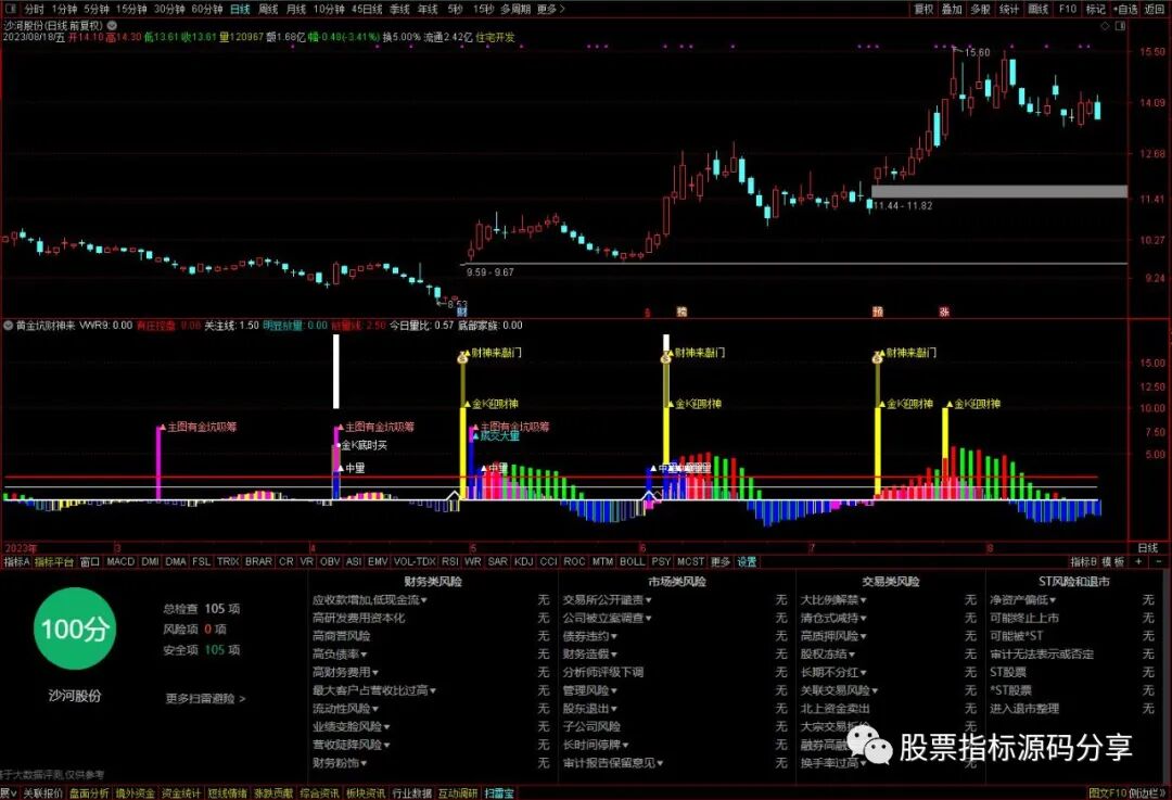 通达信黄金坑财神来指标公式源码指标效果图