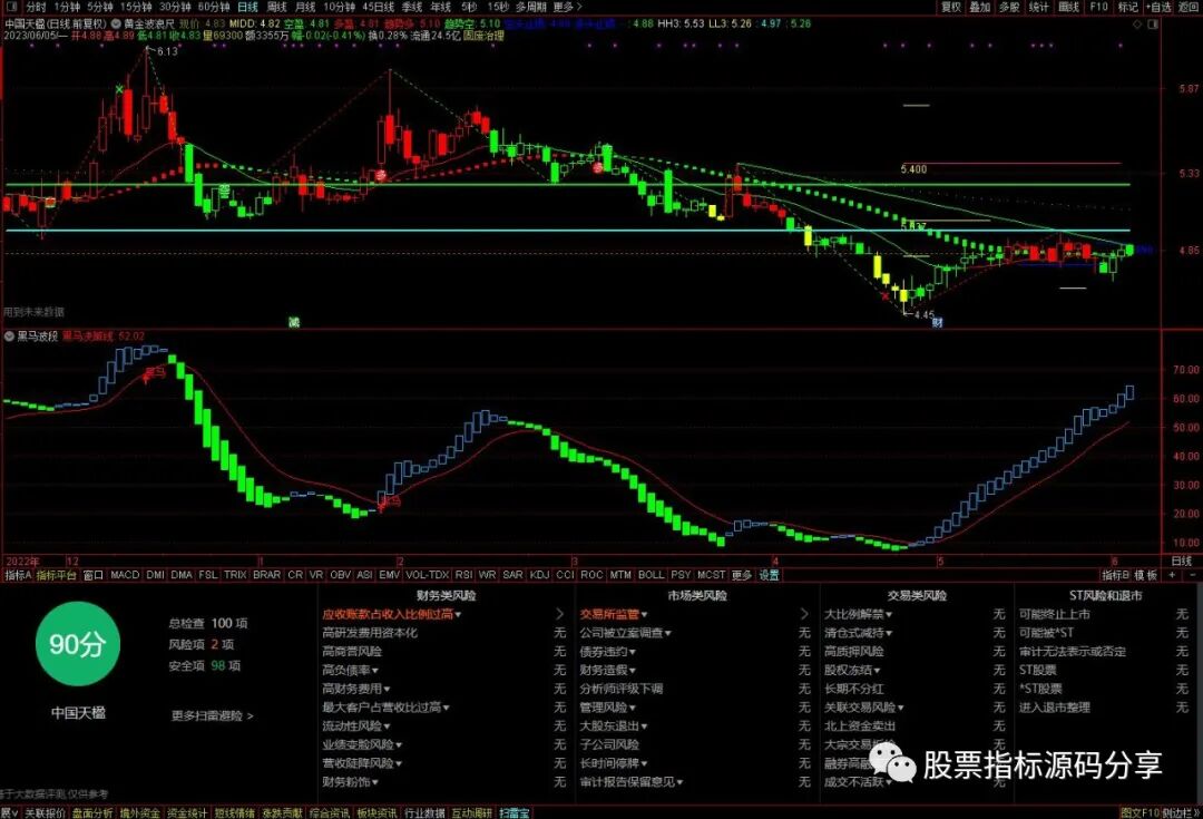 通达信黄金波浪尺主图指标公式源码指标效果图