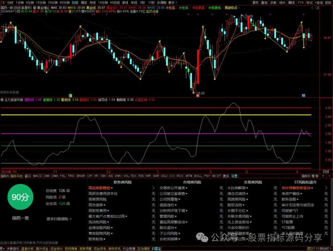 通达信黄金缠论中枢主图指标公式源码指标效果图