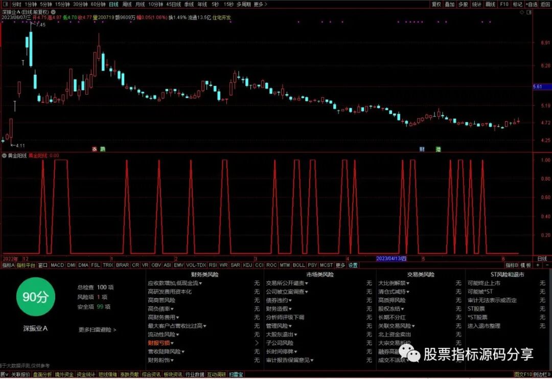 通达信黄金阳线条件筛选指标公式源码指标效果图
