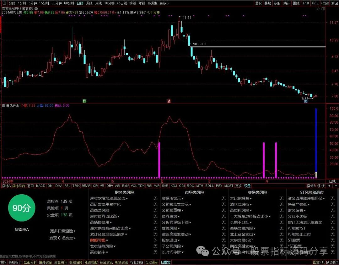 通达信黄钻必杀擒幅度上限指标公式源码指标效果图