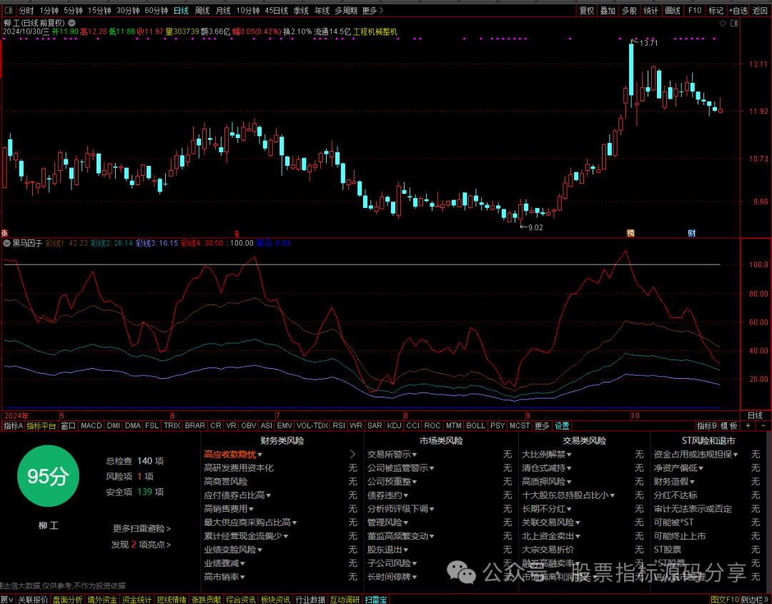通达信黑马因子指标公式源码指标效果图