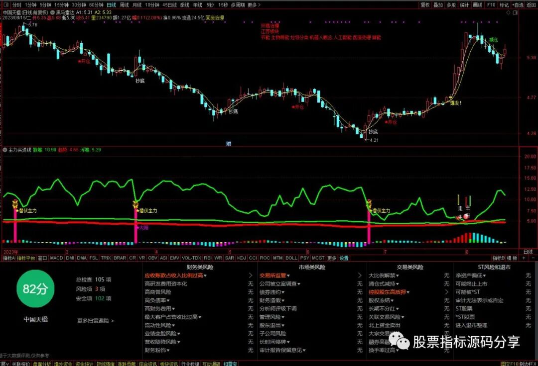 通达信黑马雷达主图指标公式源码指标效果图