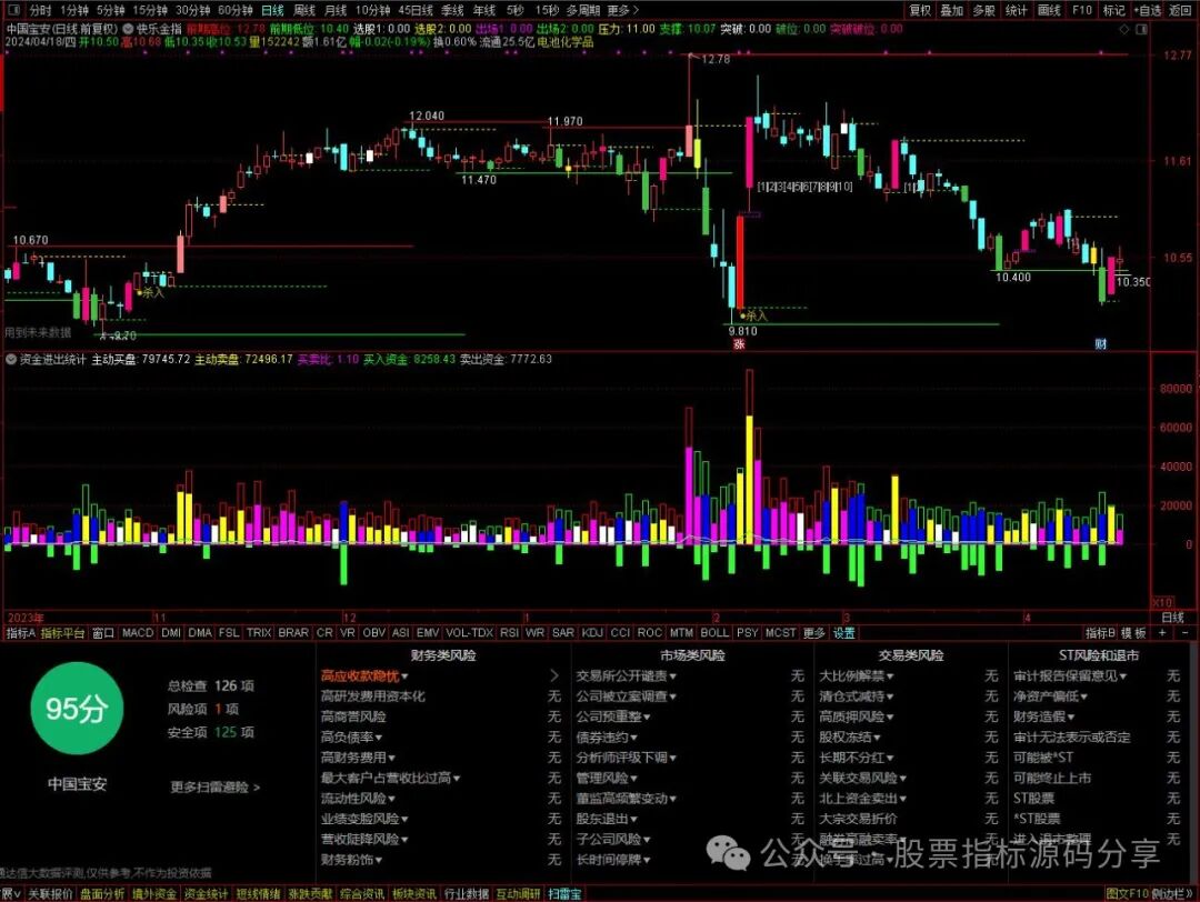 通达信快乐金指主图指标公式源码指标效果图