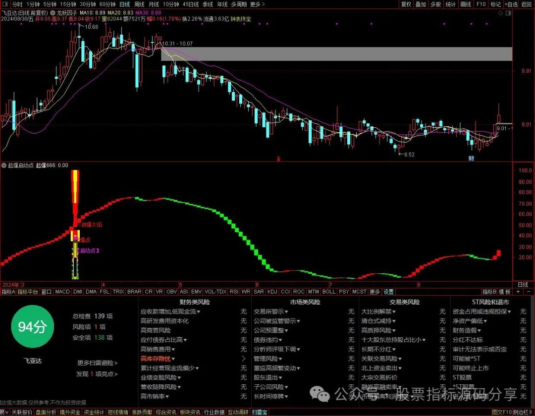 通达信龙妖因子主图指标公式源码指标效果图