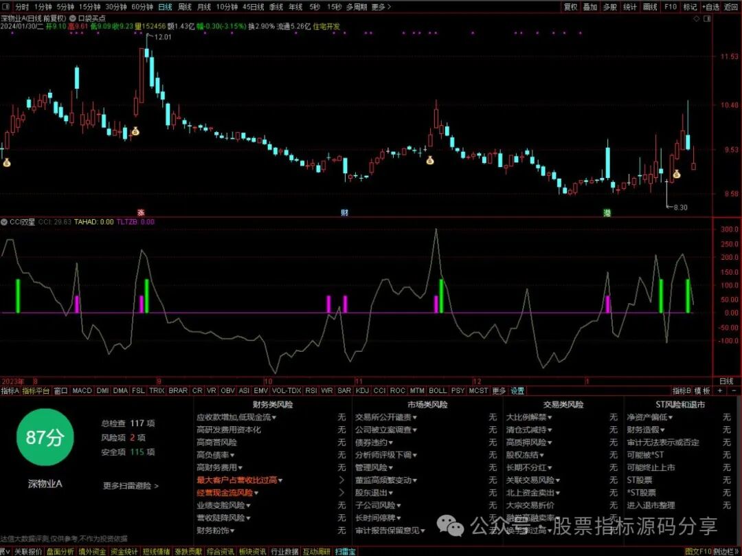 通达信CCI双星指标公式源码指标效果图