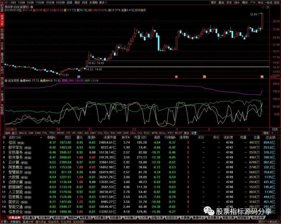 通达信成本带宽指标公式源码指标效果图
