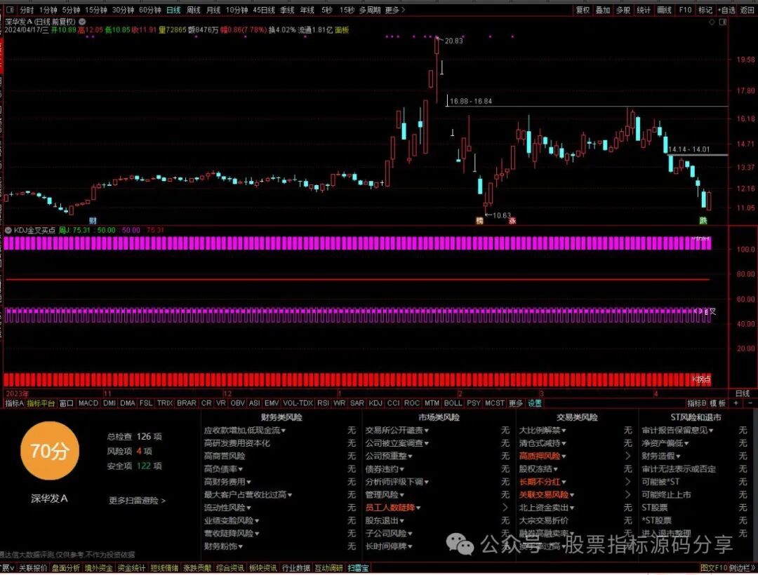 通达信KDJ金叉拐点指标公式源码指标效果图