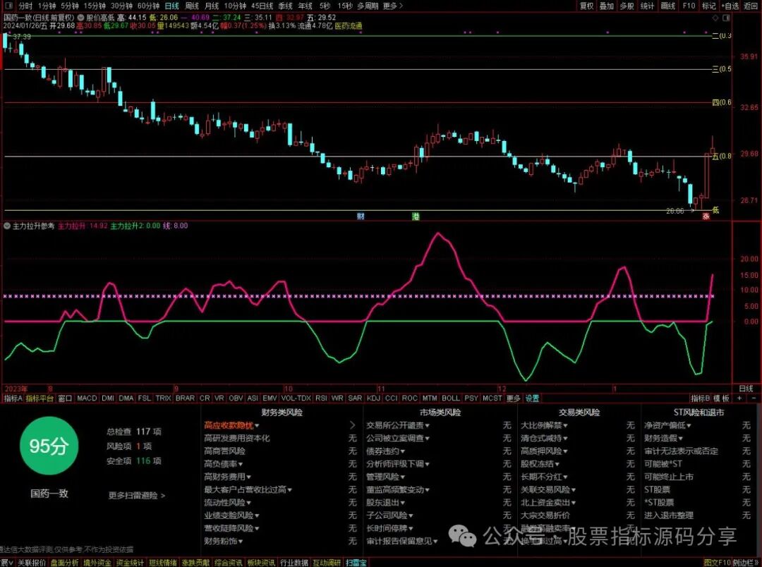 通达信股价高低画线主图指标公式源码指标效果图