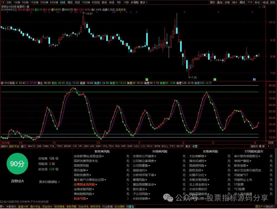 通达信SKD背离指标公式源码指标效果图