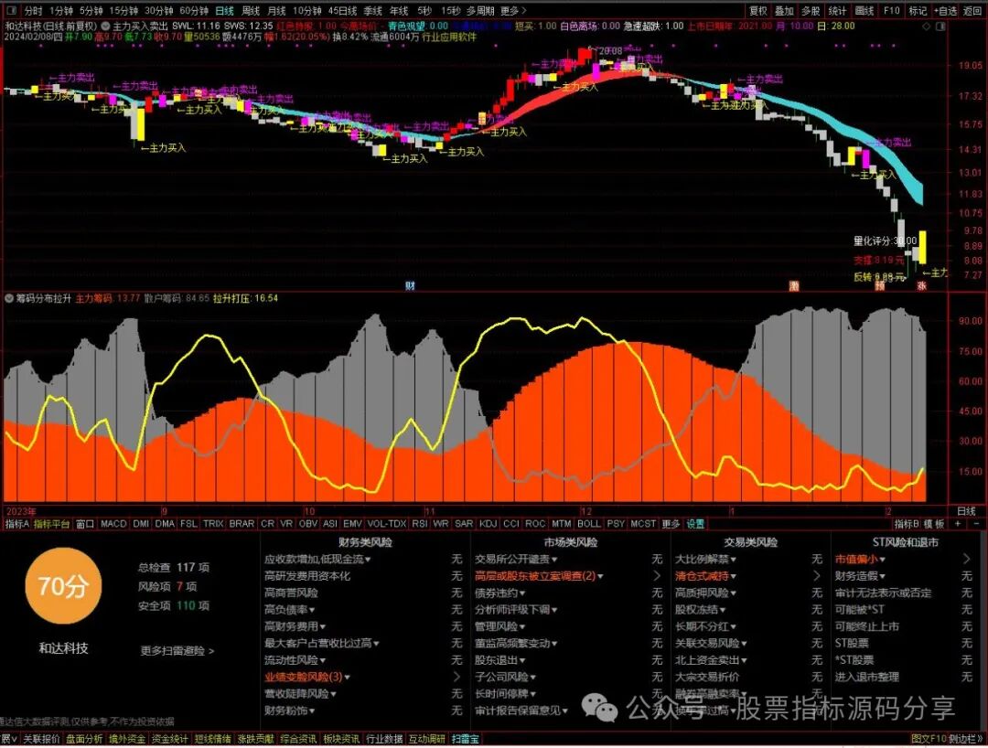 通达信主力买入卖出主图指标公式源码指标效果图