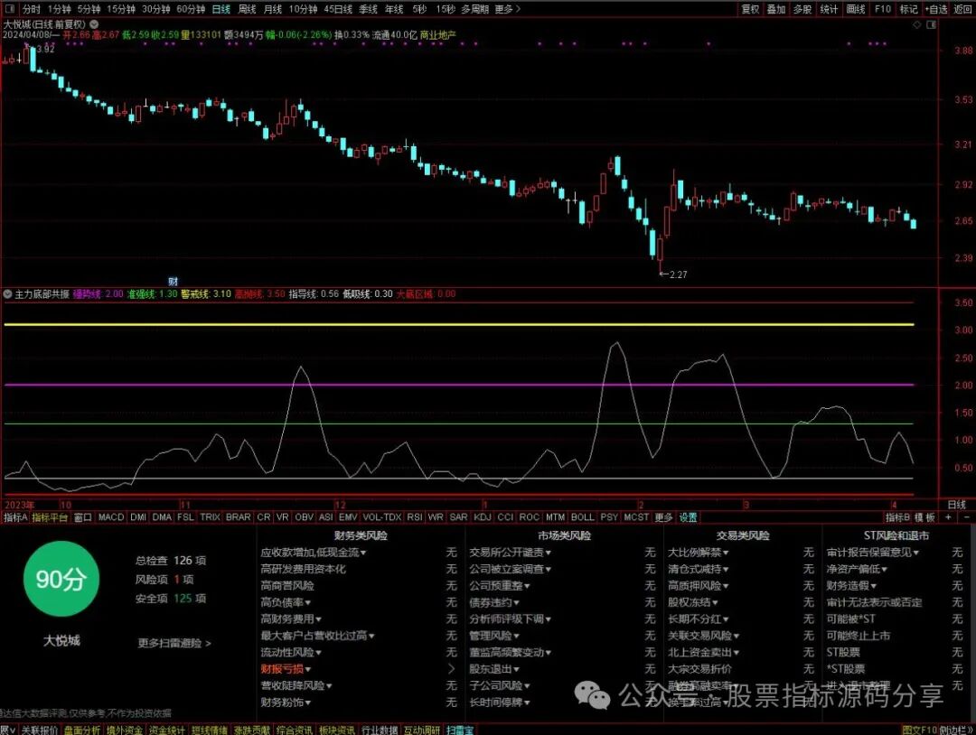 通达信主力底部共振指标公式源码指标效果图
