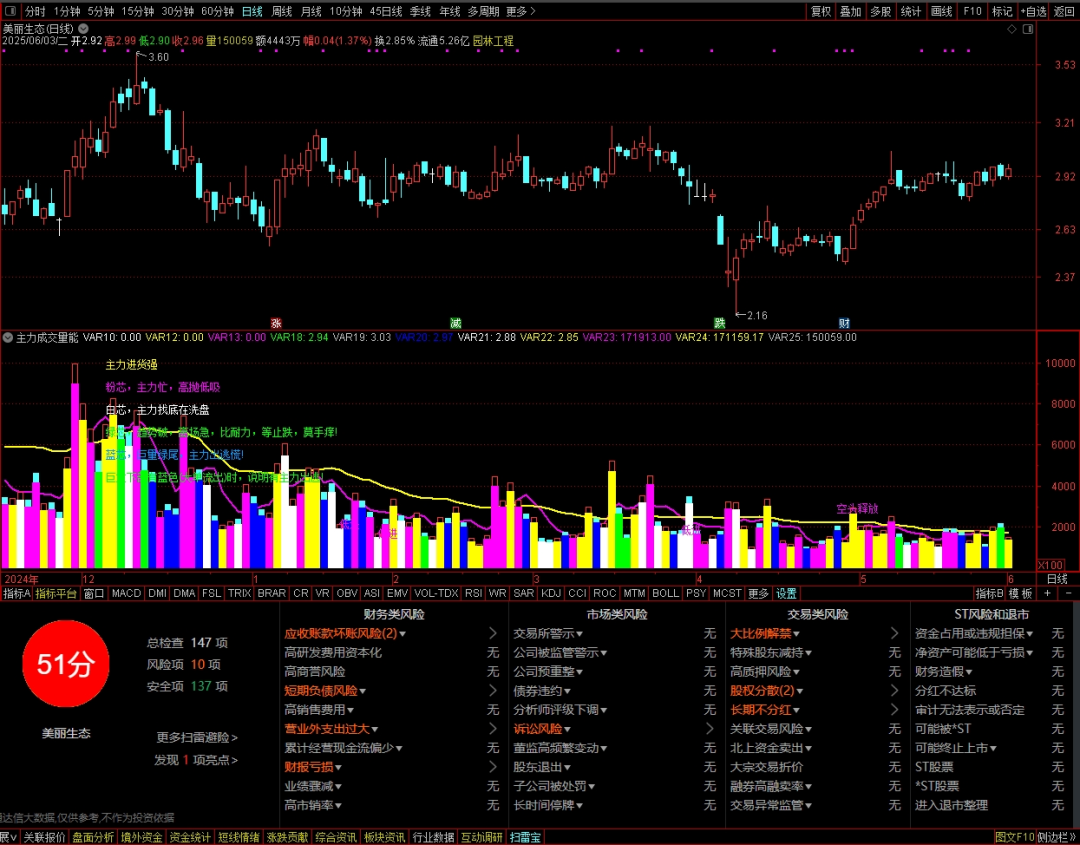 通达信主力成交量能指标公式源码指标效果图