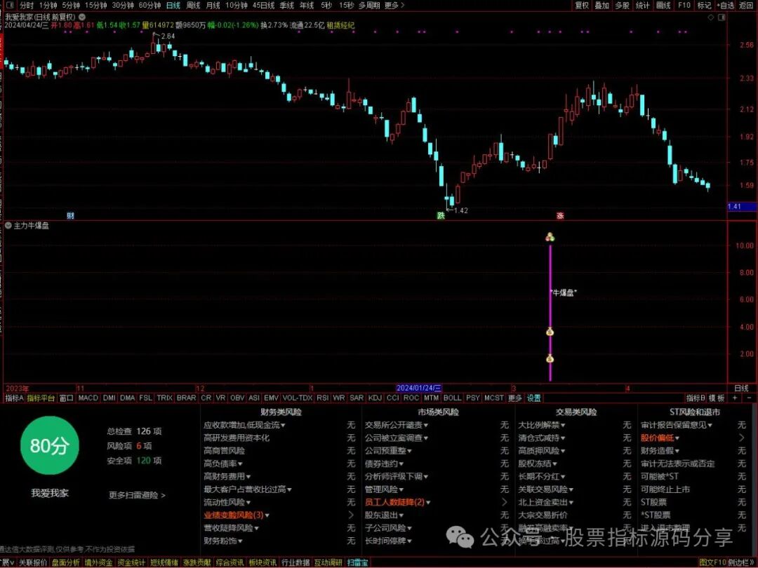 通达信主力牛爆盘指标公式源码指标效果图