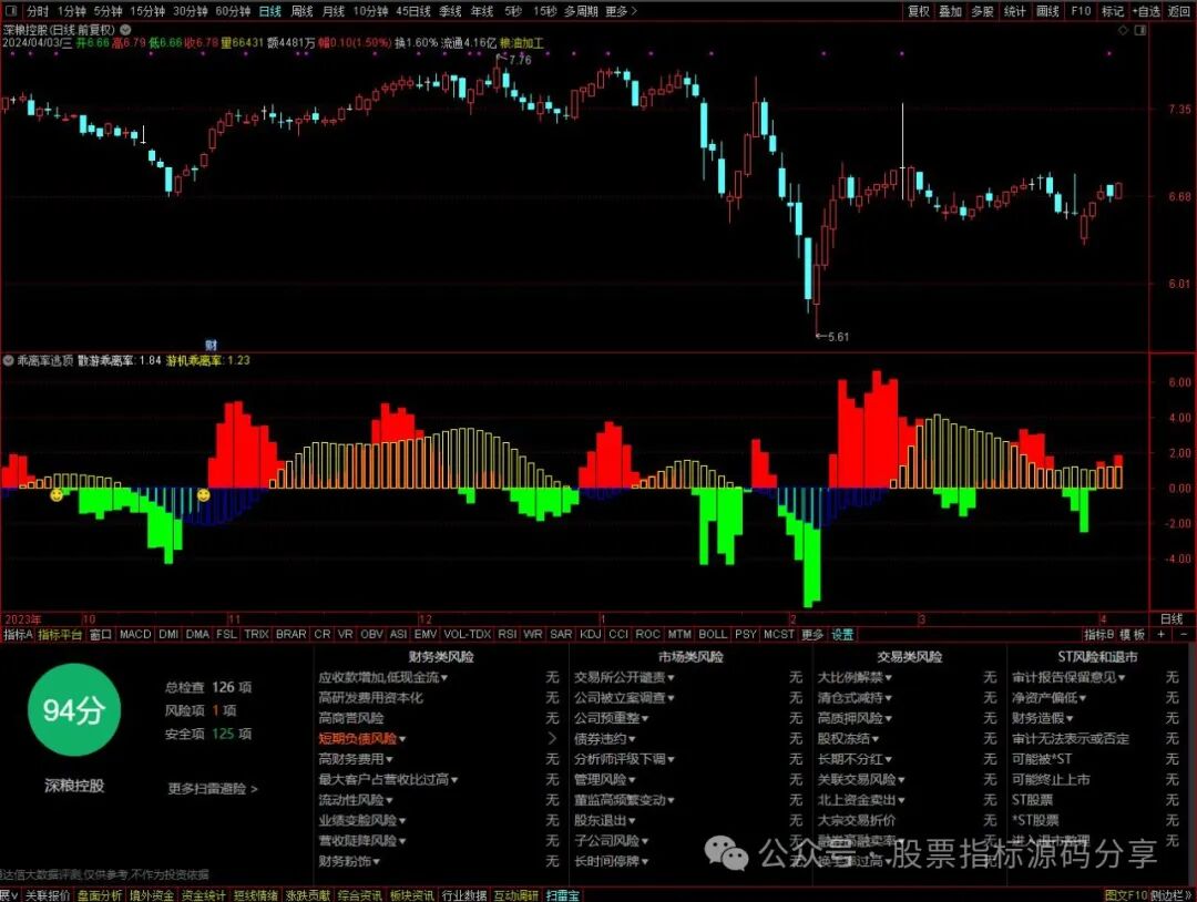 通达信乖离率逃顶指标公式源码指标效果图