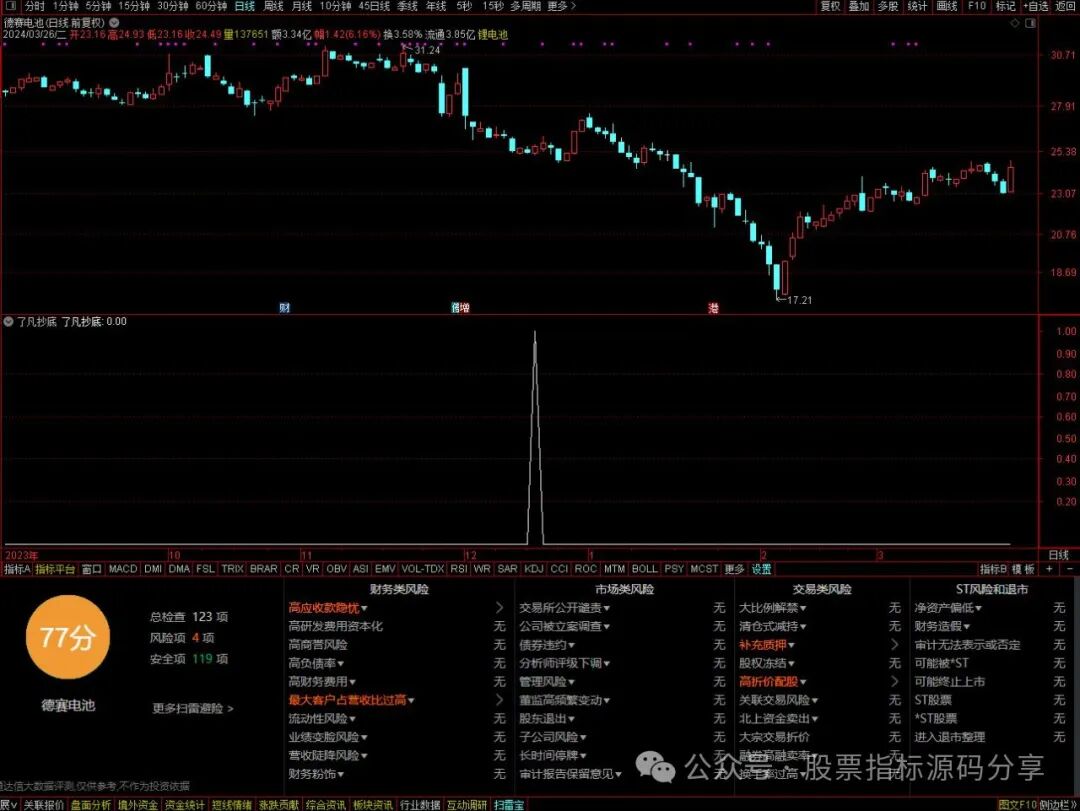通达信了凡抄底条件筛选指标公式源码指标效果图