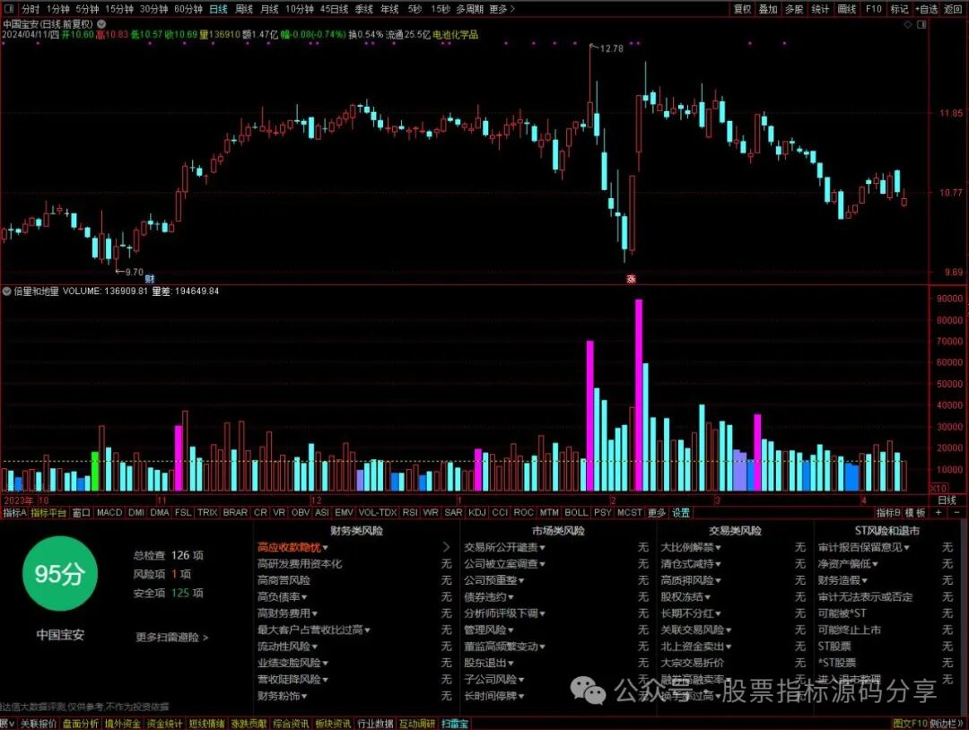 通达信倍量和地量指标公式源码指标效果图