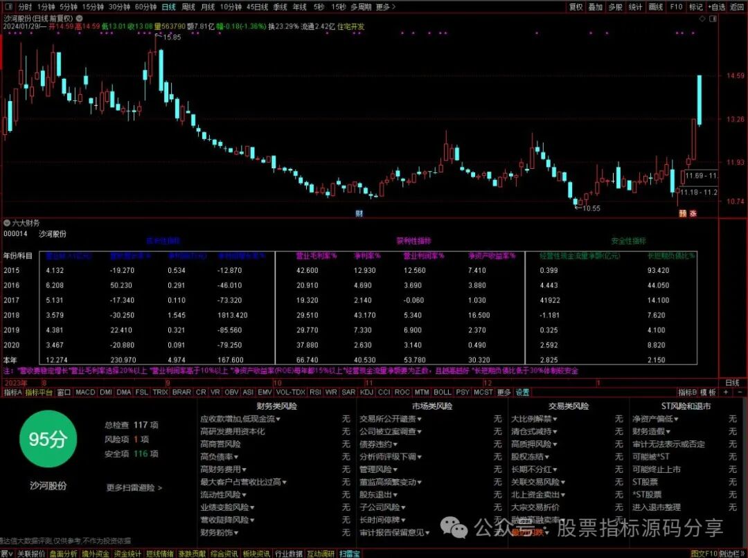 通达信六大财务指标公式源码指标效果图