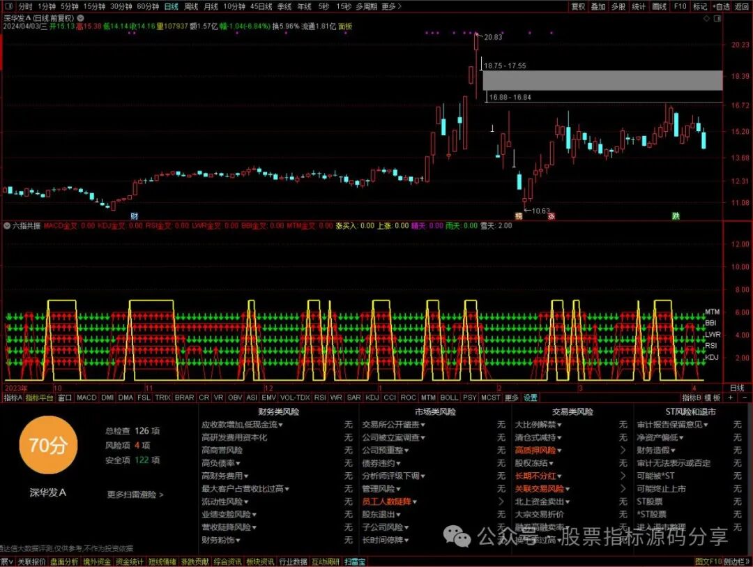 通达信六指共振指标公式源码指标效果图