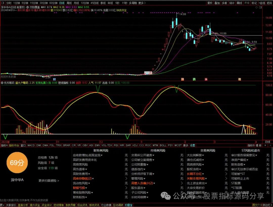 通达信双阳复盖主图指标公式源码指标效果图