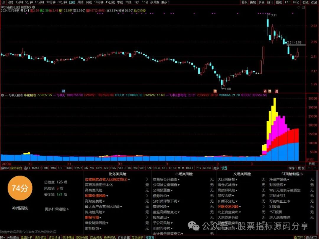 通达信啄木鸟金妖条件筛选指标公式源码指标效果图