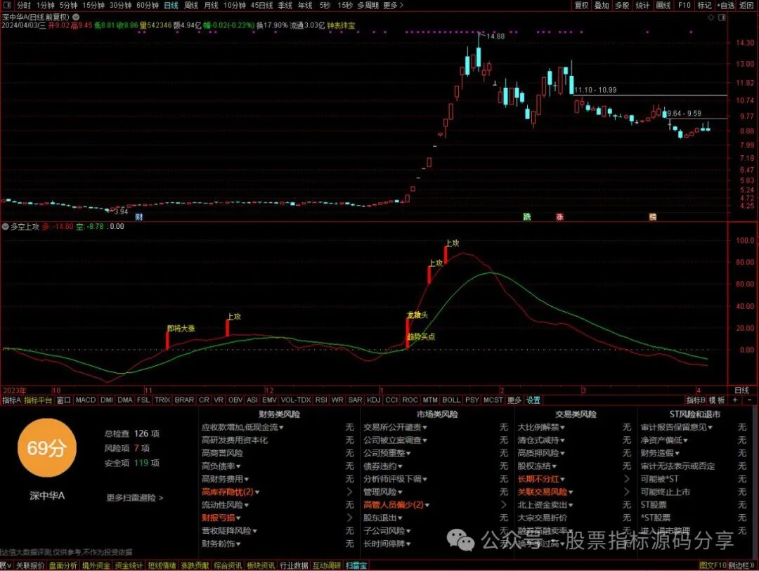 通达信多空上攻指标公式源码指标效果图