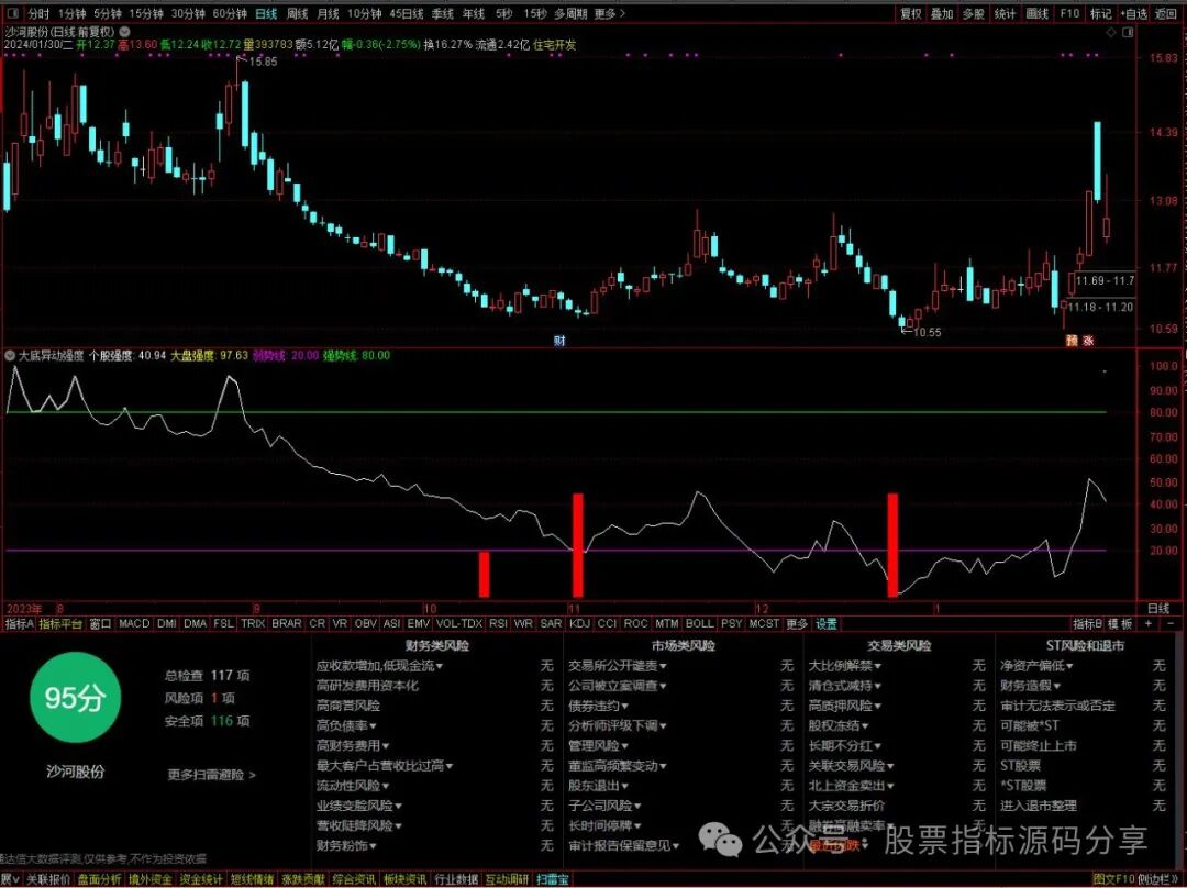 通达信大底异动强度指标公式源码指标效果图