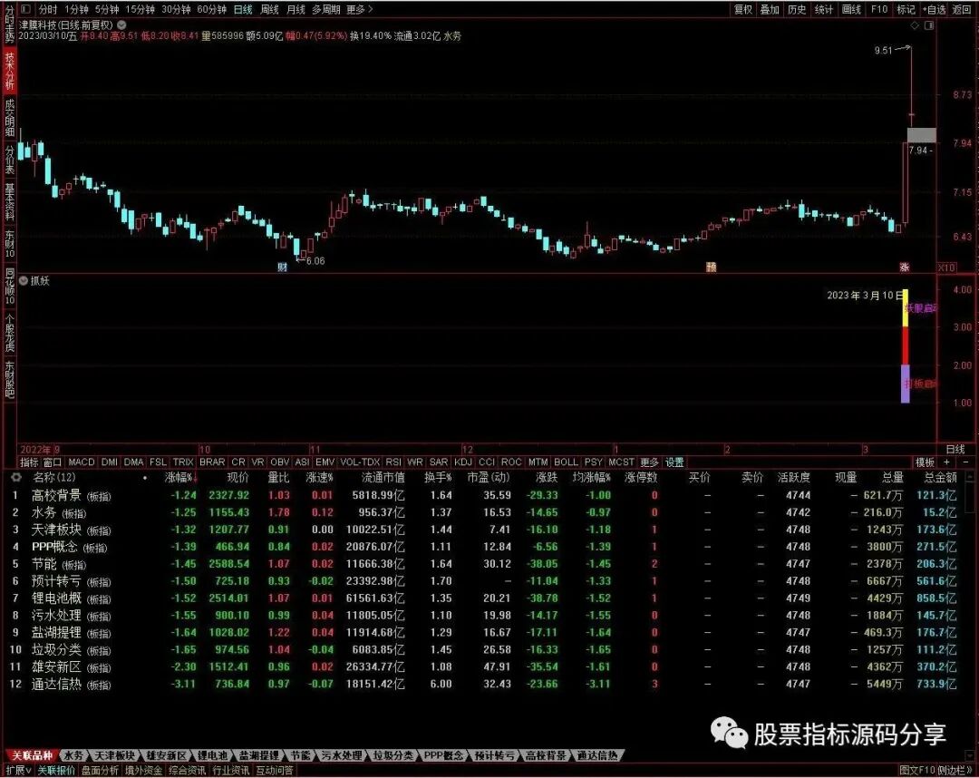 通达信抓妖指标公式源码指标效果图
