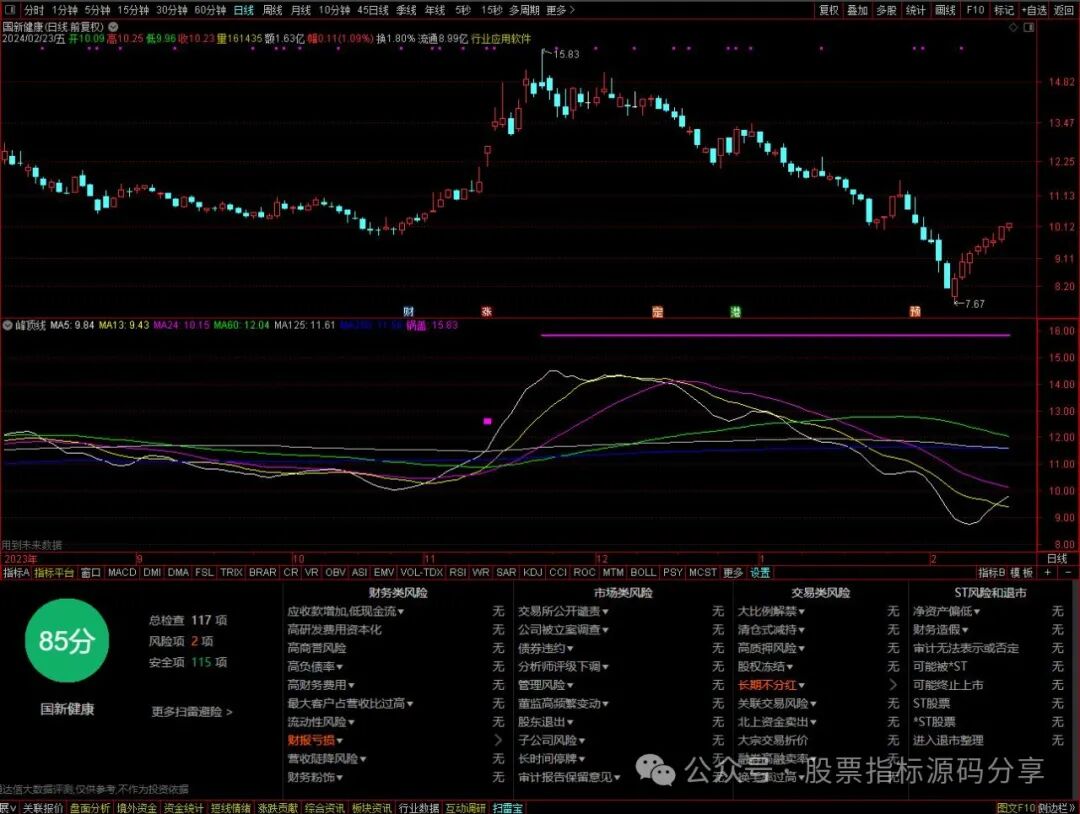 通达信峰顶线主图指标公式源码指标效果图
