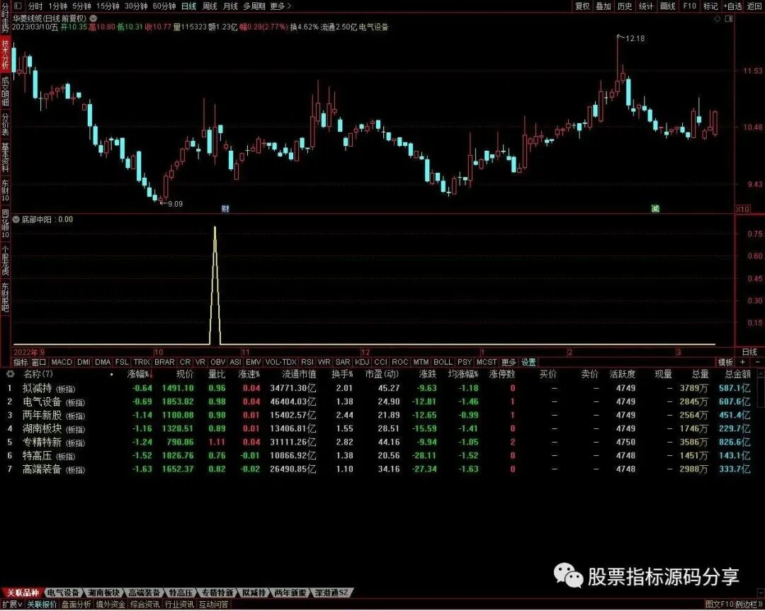 通达信底部中阳条件筛选指标公式源码指标效果图