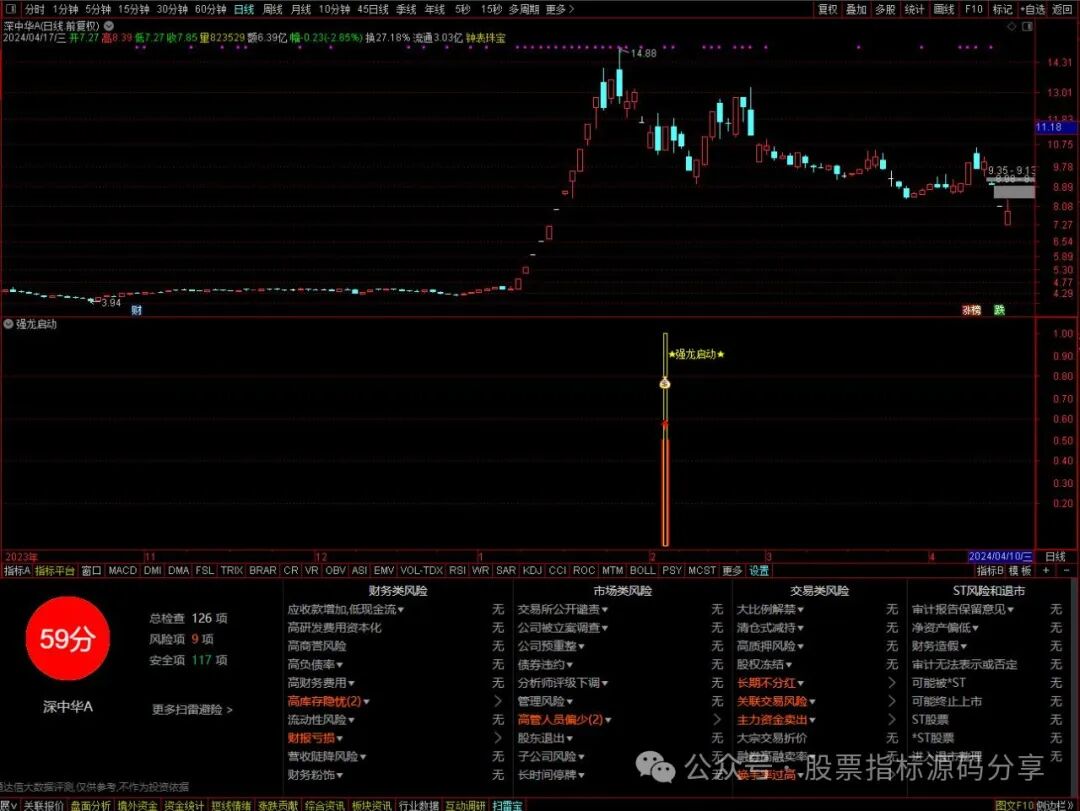 通达信强龙启动指标公式源码指标效果图