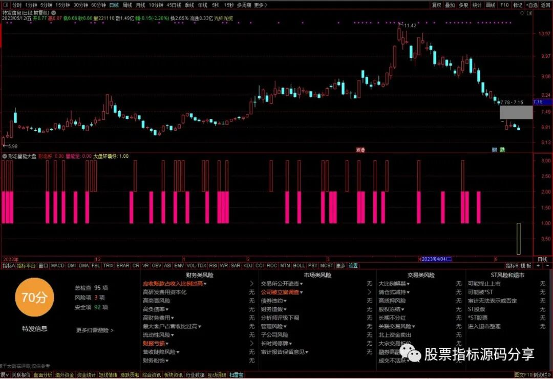 通达信形态量能大盘指标公式源码指标效果图
