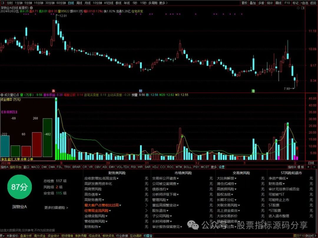 通达信成交量红点买指标公式源码指标效果图