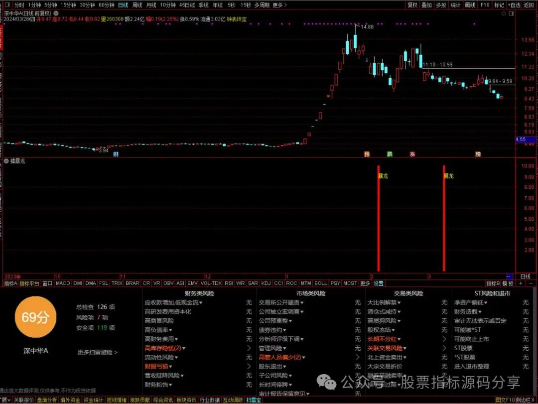 通达信擒暴龙指标公式源码指标效果图