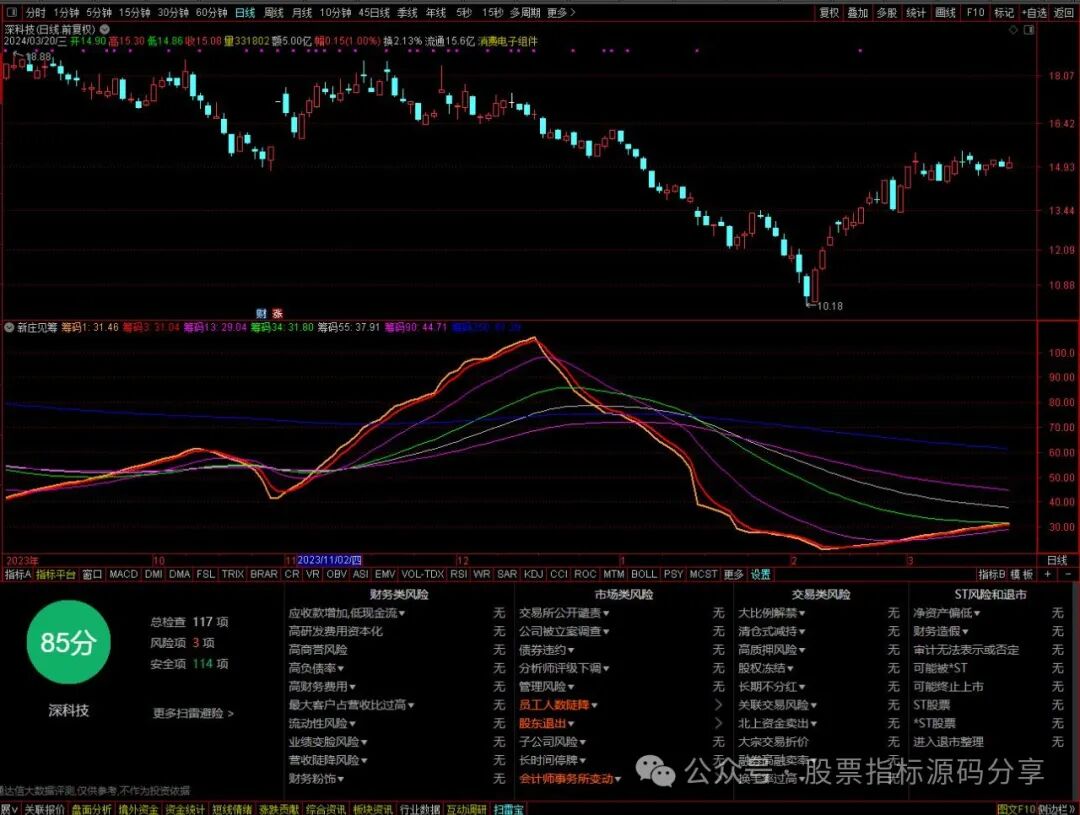 通达信新庄见筹指标公式源码指标效果图