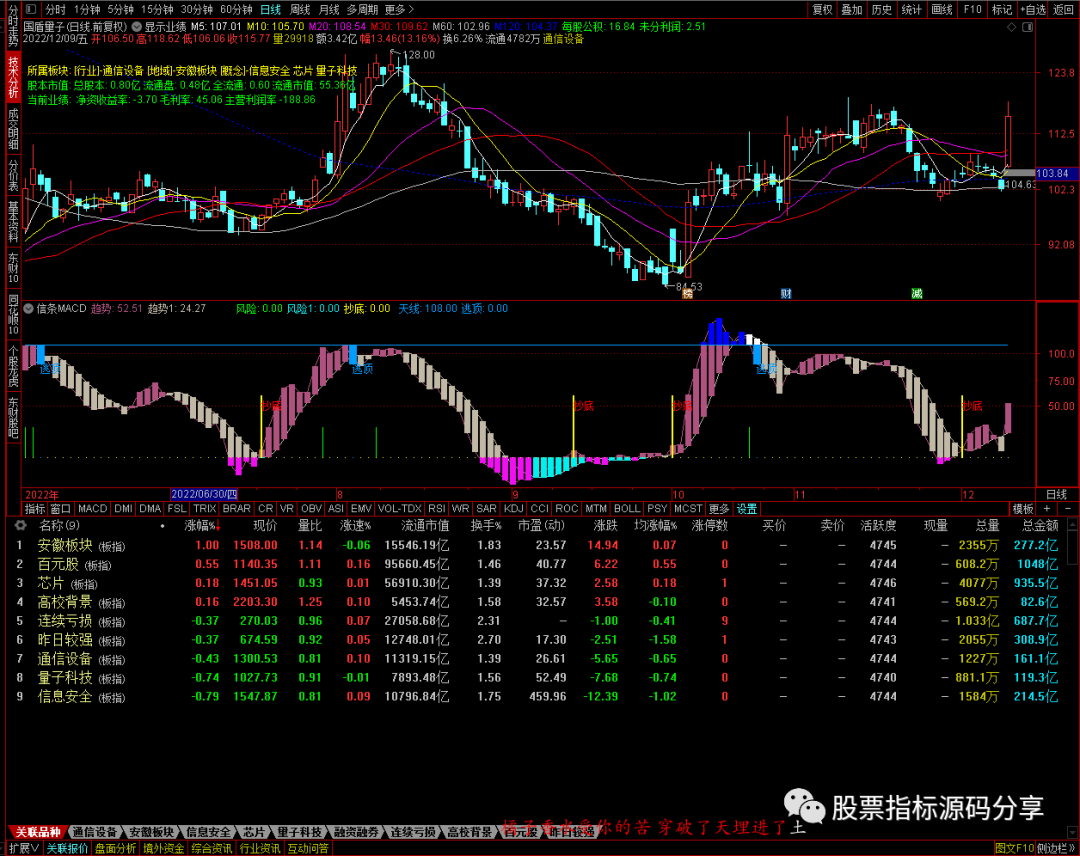 通达信显示业绩主图指标公式源码指标效果图