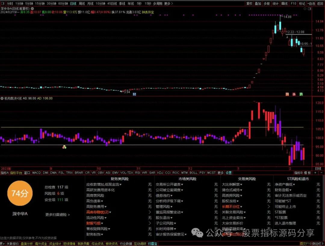 通达信机构裁决K线指标公式源码指标效果图