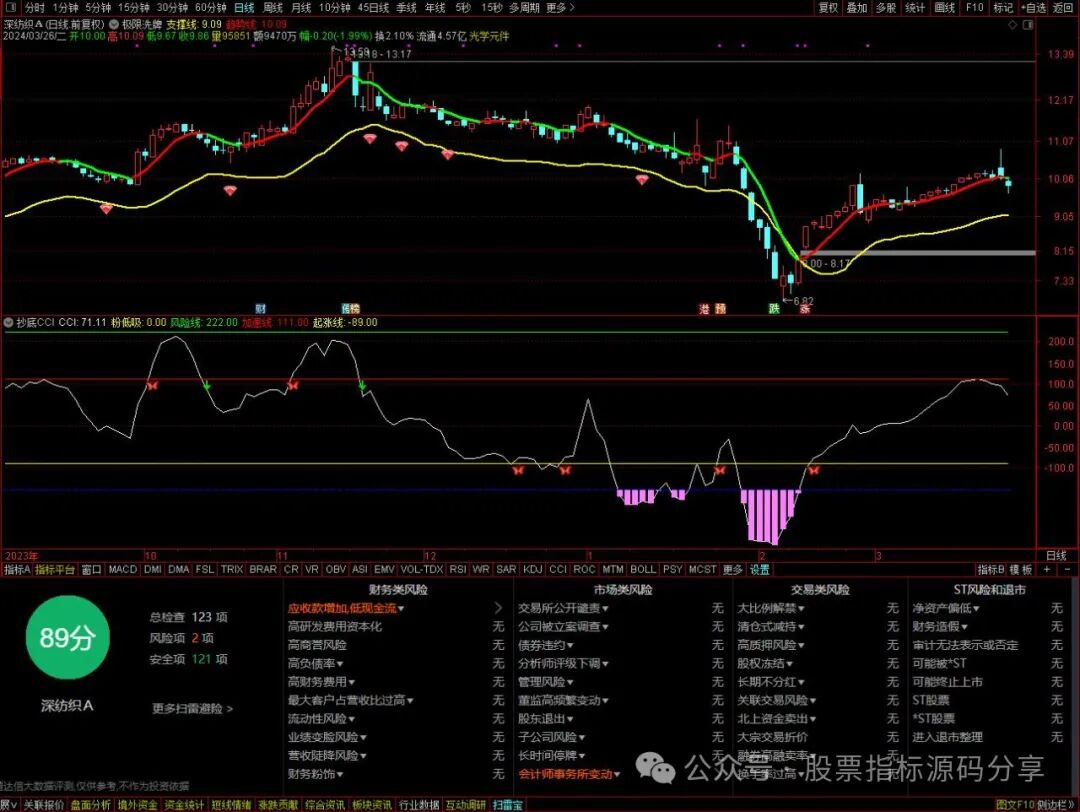 通达信极限洗盘主图指标公式源码指标效果图