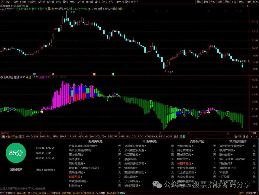 通达信活跃资金指标公式源码指标效果图