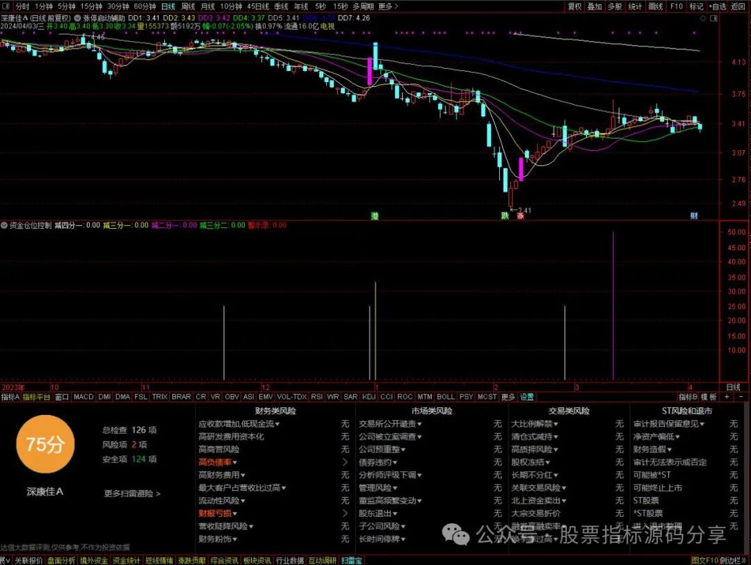 通达信幅度上限启动辅助主图指标公式源码指标效果图