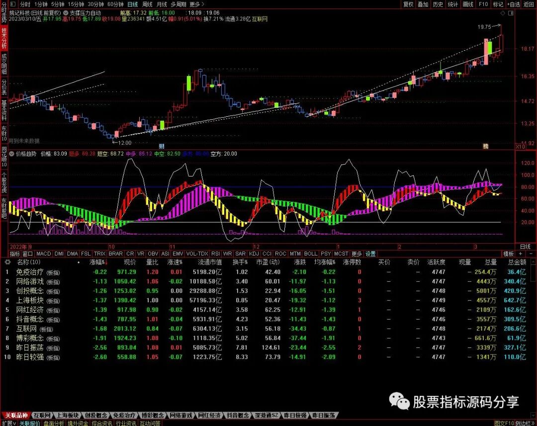 通达信支撑压力自动画线主图指标公式源码指标效果图
