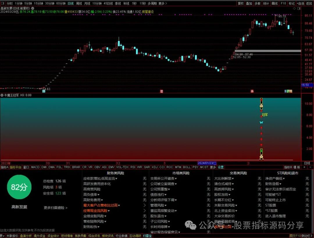 通达信牛魔王冠军指标公式源码指标效果图