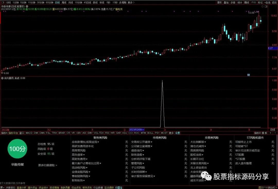 通达信疾风暴雨条件筛选指标公式源码指标效果图